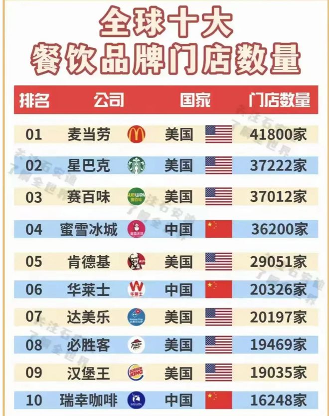 牌数量美中“分庭抗礼”肯德基仅第五九游会