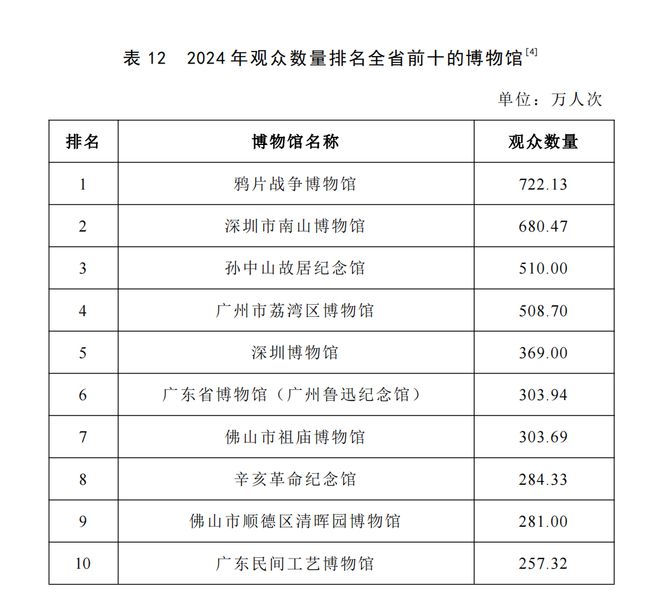 气最旺”的10个博物馆出炉佛山有2个！j9九游真人游戏第一品牌广东去年“人(图1)